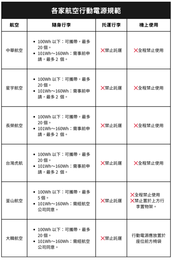 行動電源起火：各大航空行動電源規範