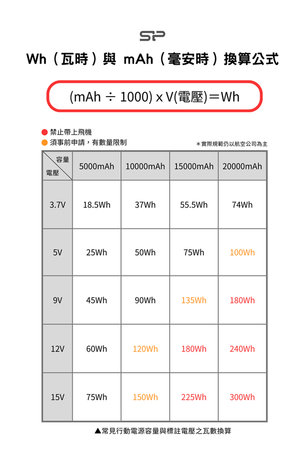 行動電源起火：瓦數換算表格