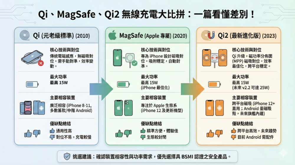 qi、q2、magsafe差異
