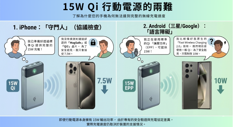 Qi2 行動電源 qi功率