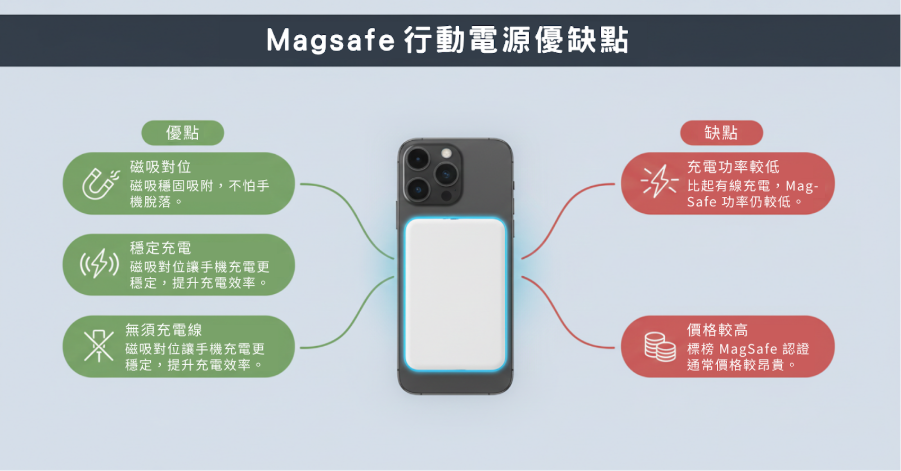 MagSafe 行動電源